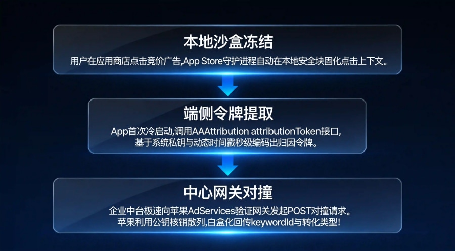 OS 客户端 AAAttribution 提取令牌与企业中台向苹果中心化验证网关执行一对一核销解密时序拓扑图。