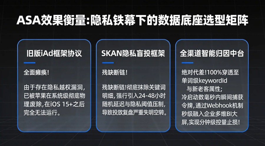 传统 iAd 协议、SKAN 隐私框架与接入 AdServices 令牌对撞的托管式全渠道中台在明细颗粒度及因果绑定维度的评估对比矩阵大屏。