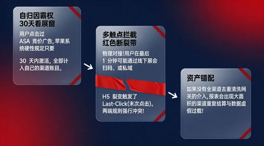 苹果 30 天点击自归因抢单机制与企业内部末次点击交叉核销对撞模型图。