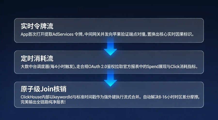 客户端 AdServices 令牌实时解密流与服务端 Reporting API 定时跑批拉取在数仓 ClickHouse 中强外键 Join 关联拓扑图。