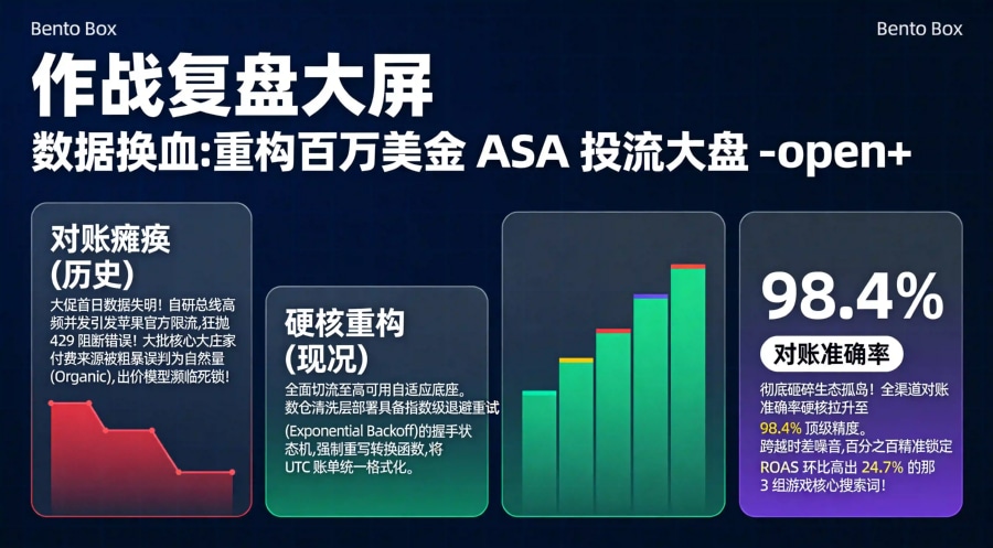 某重度出海 SLG 游戏大促期间修复苹果 Reporting API 429 报错与时区错位全链路数据打通复盘看板。