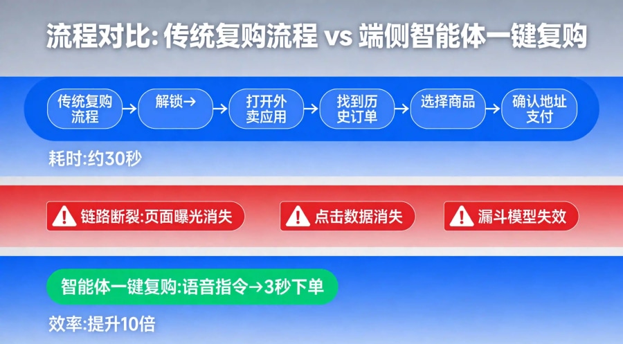 传统外卖复购6步30秒与端侧智能体1步3秒对比流程图