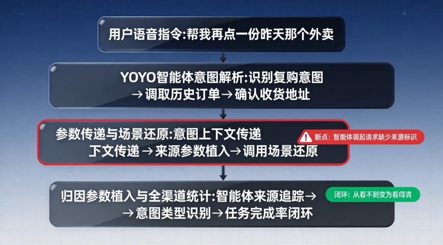 端侧智能体跨应用调用架构图，从语音指令到归因回传的技术管线