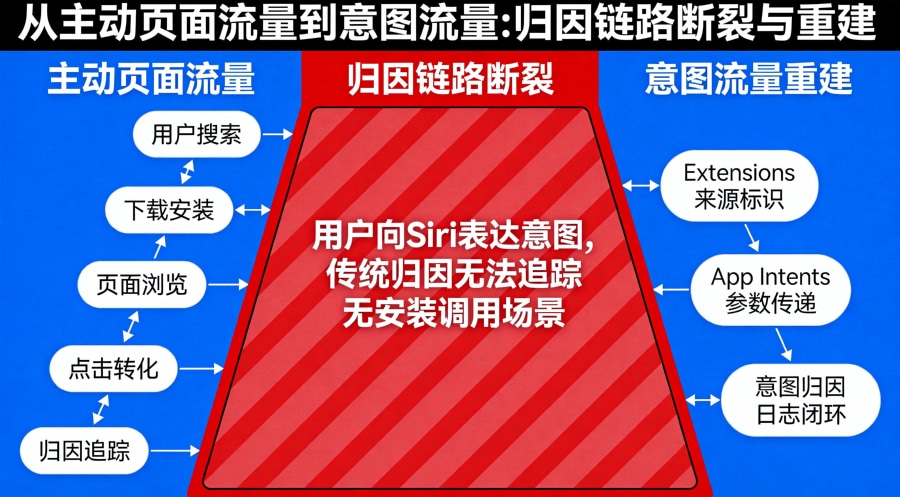 主动页面流量到意图流量范式转移图，展示归因链路断裂与重建过程