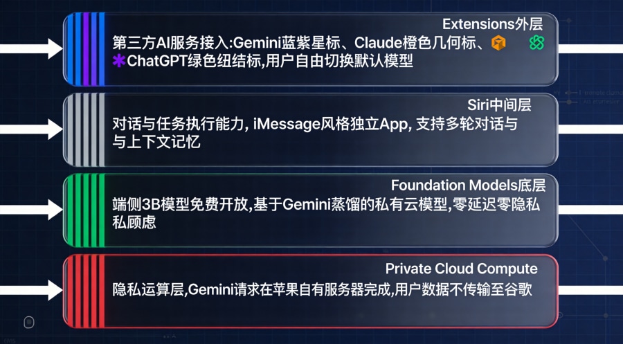 苹果iOS 27三层AI架构垂直管线图，从Extensions到Foundation Models完整展示