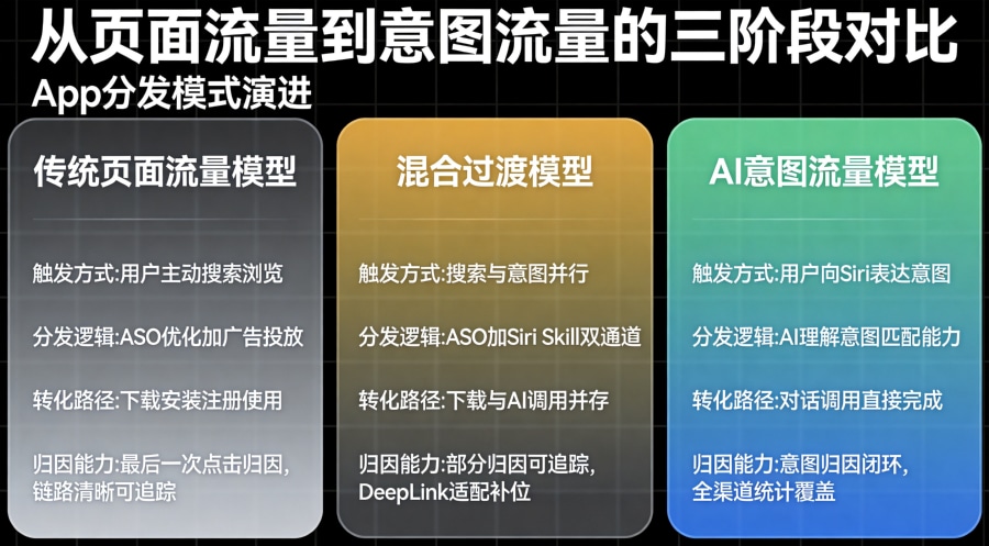 App分发模式三列对比矩阵，展示页面流量到意图流量的演进路径