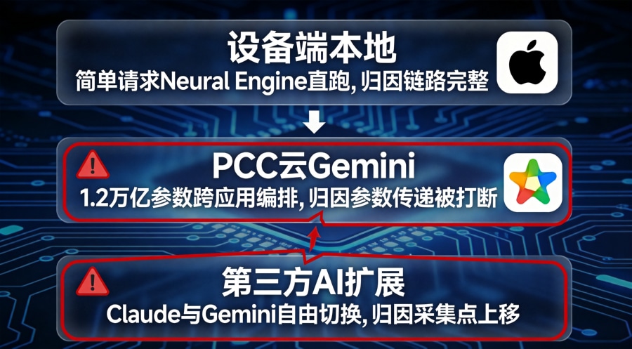 Siri三层推理架构图:设备端、PCC云Gemini、第三方AI,标注归因链路断点位置