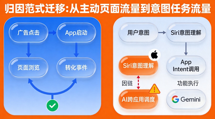 主动页面流量与意图任务流量归因链路对比图,展示Siri Agent化导致的归因因果链断裂