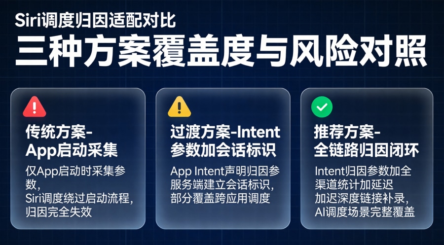 Siri Agent化归因适配三方案对比矩阵:传统方案、过渡方案与推荐完整覆盖方案