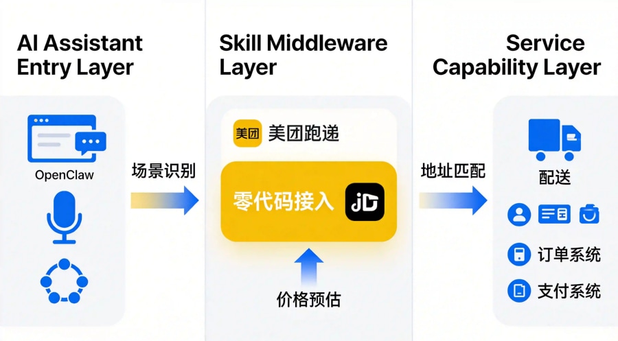 美团跑腿Skill三层技术架构图:AI助手入口层通过Skill中间件连接底层服务能力,支持场景识别地址匹配价格预估等关键节点