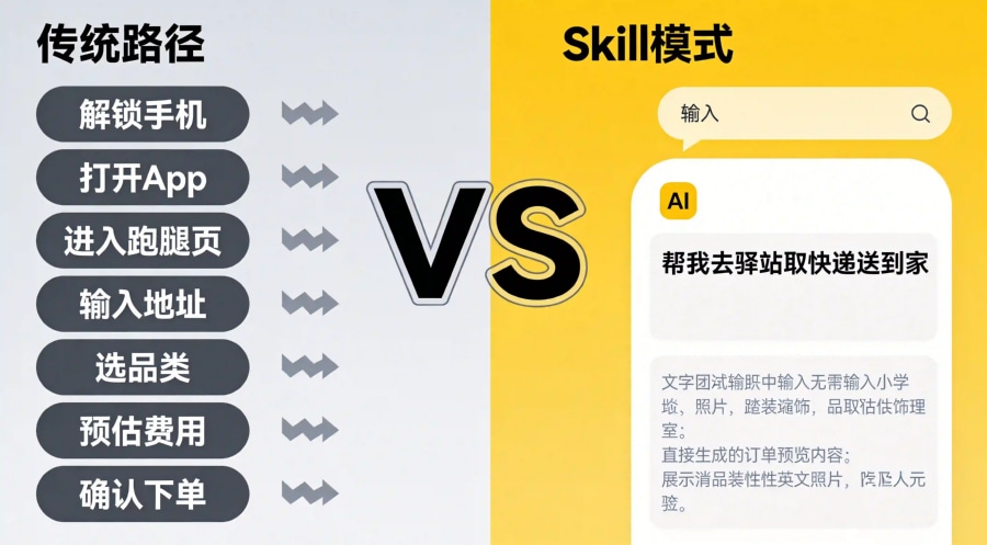 传统跑腿下单7步操作流程与美团跑腿Skill一句话下单的对比图,突出Skill化服务将复杂流程压缩为自然语言一步完成的效率优势