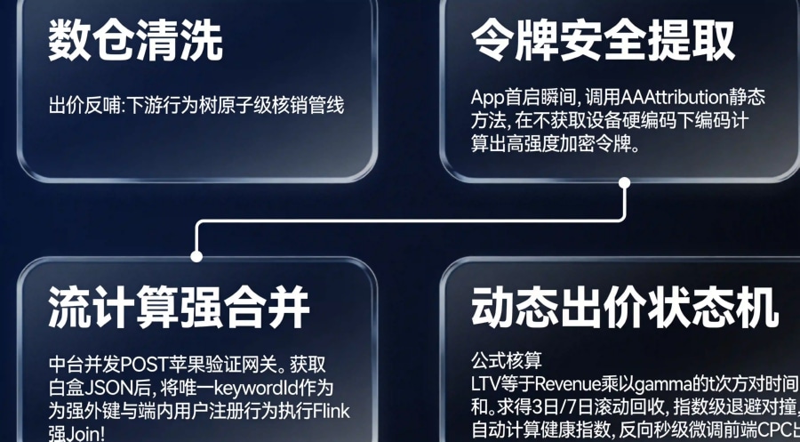 客户端原生内置 AdServices 提取加密令牌与后端 Flink/ClickHouse 数仓多维矩阵对账时序拓扑图。