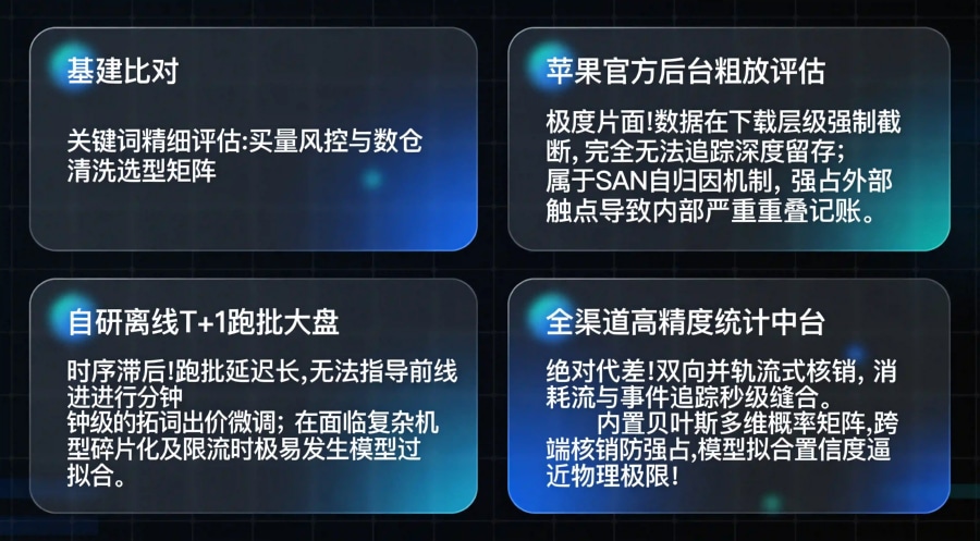 苹果官方后台、自研离线跑批大盘与接入中立全渠道高精度统计中台在去重及出价时效维度的评估对比矩阵大屏。