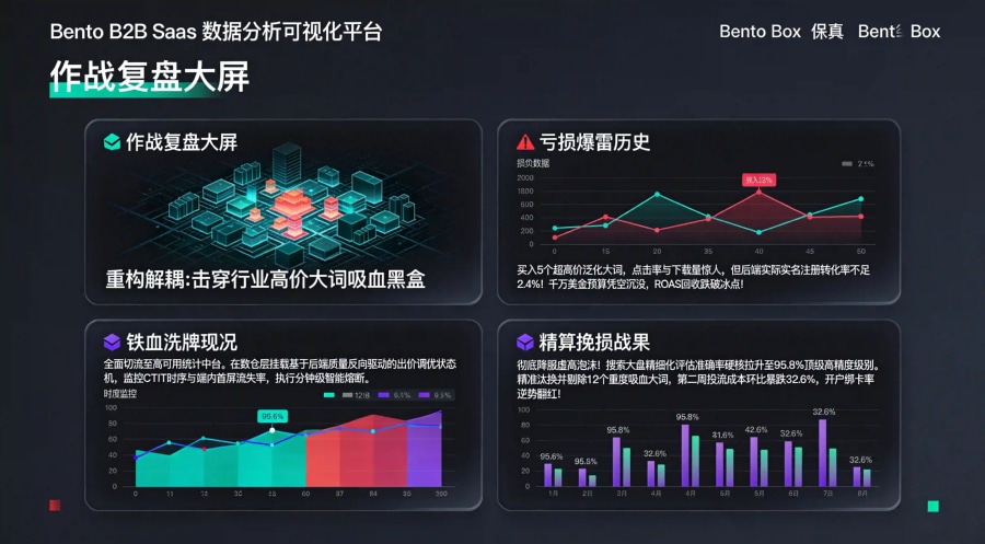 某出海订阅工具应用通过重构 ASA 搜索词转化漏斗体系实现降低 32.6% 投流成本复盘数据看板。