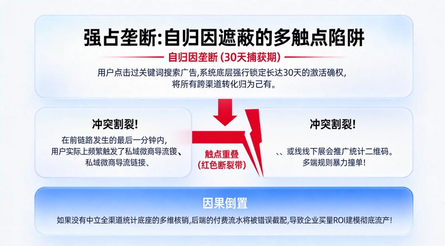 苹果 30 天点击自归因机制与企业自建全渠道统计 Last-Click 触点拦截重叠冲突漏斗模型图。