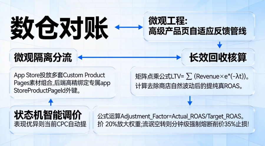 高级产品页 CPP 素材 A/B 测试微观分流、连续时间定积分折现 LTV 矩阵计算与自适应动态调价时序拓扑图。