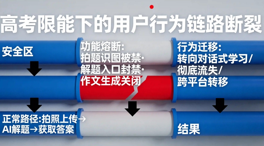 高考限能下用户行为链路断裂漏斗