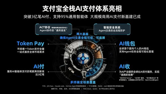 支付宝Token Pay AI支付3亿笔