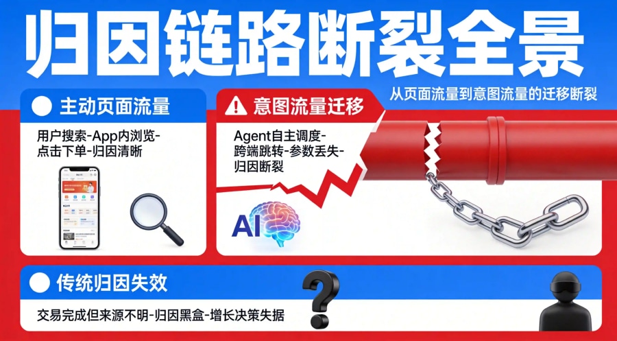 AI支付从主动页面流量到意图流量迁移的归因链路断裂流程图