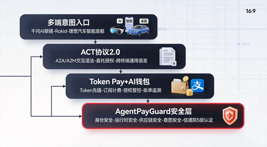 支付宝AI支付全栈技术架构垂直流程图,含ACT协议Token Pay和安全层