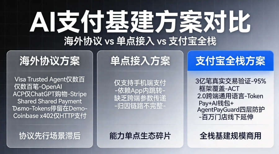 海外协议方案、单点接入方案与支付宝全栈AI支付方案的对比矩阵