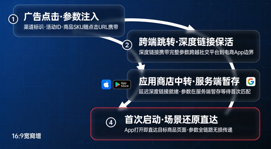 深度链接全链路保活技术管线,从广告点击参数携带到App首次启动场景还原的完整架构