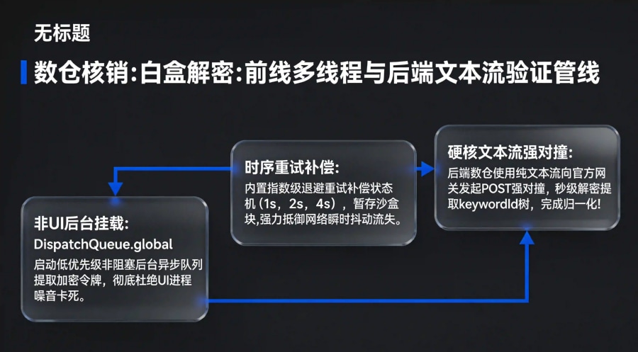 iOS 客户端非阻塞后台线程多重机制重试与大数据中台纯文本流向苹果响应网关对撞对账时序流转图。