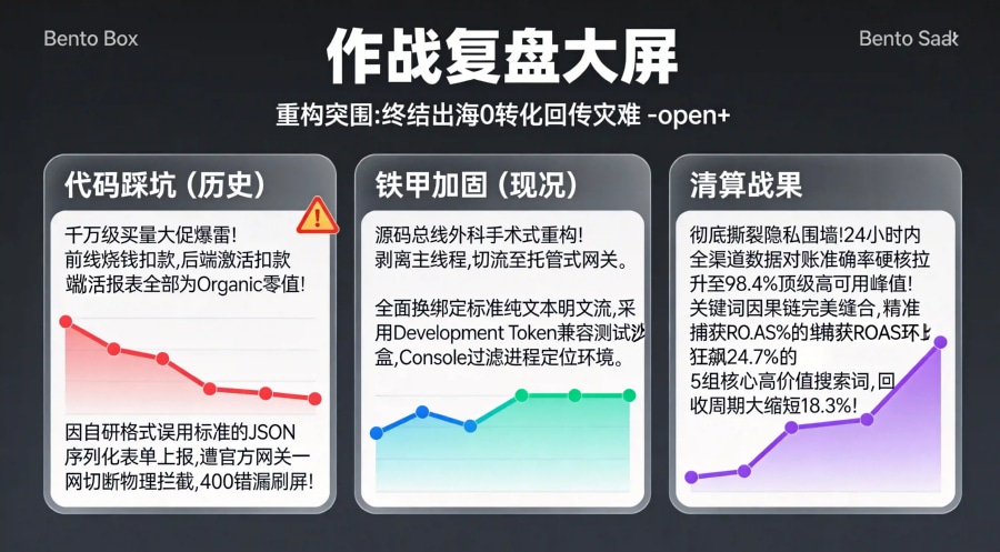 某出海网赚应用通过重构文本对撞与多线程异步挂载修复 400 格式错误、实现 98.4% 高精度归因复盘数据看板。