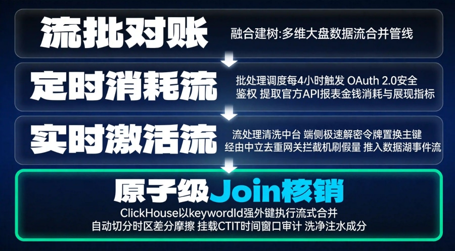 苹果 Campaign 消耗流与端内用户事件追踪流在 ClickHouse 中执行时区差分抹平与强外键 Join 关联拓扑图。