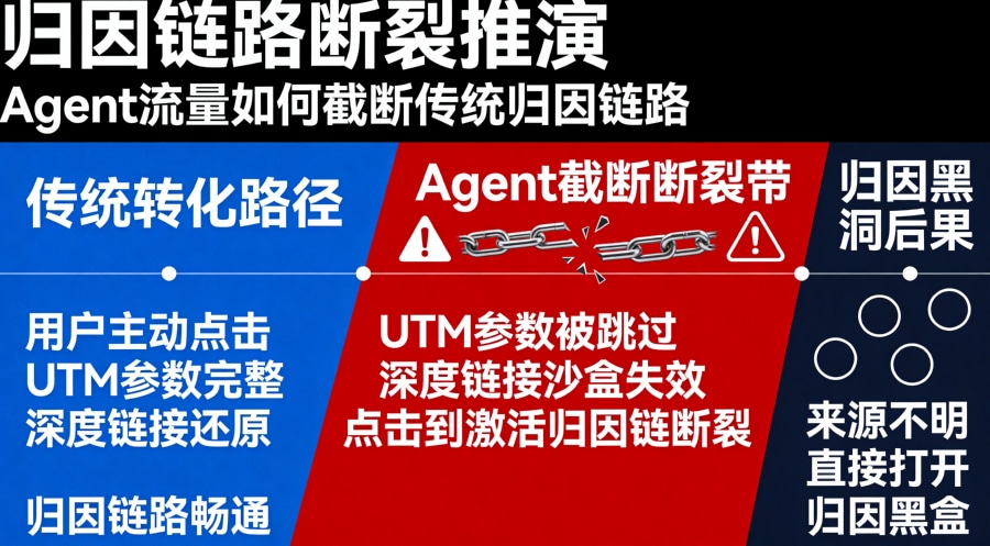 Agent流量归因断裂漏斗图，从传统UTM完整链路到Agent截断导致来源不明和归因黑盒