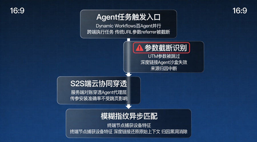 Agent场景S2S端云协同归因重建架构，从参数截断识别到模糊指纹匹配的四步技术管线