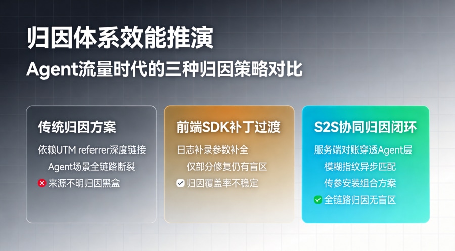 归因方案三列对比矩阵，传统UTM断裂、前端补丁盲区、S2S协同归因闭环的效能推演