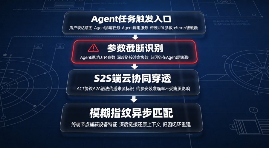 Agent支付链路S2S参数回传架构，从Agent任务触发到参数截断识别再到模糊指纹匹配的归因重建四步管线