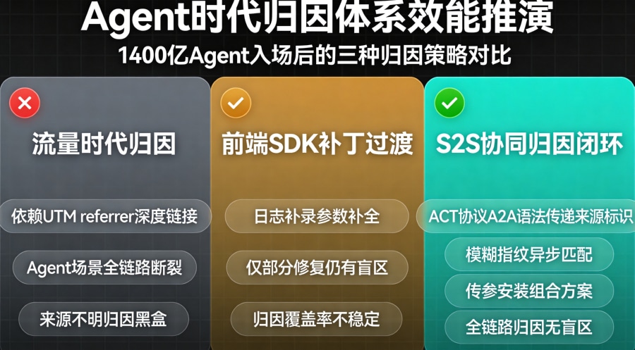 归因策略三列对比矩阵，流量时代UTM断裂、前端补丁盲区、S2S协同归因闭环的Agent时代效能推演