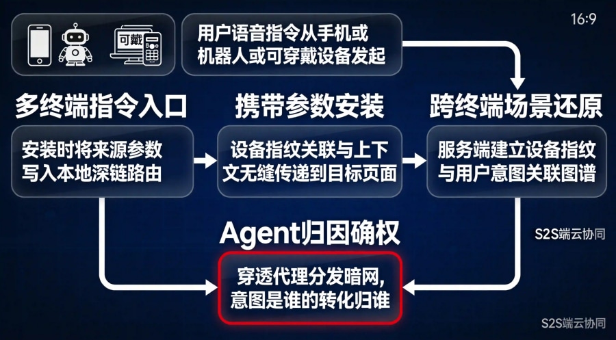 新终端归因链路穿透架构图，从用户指令到Agent归因确权的五节点技术管线