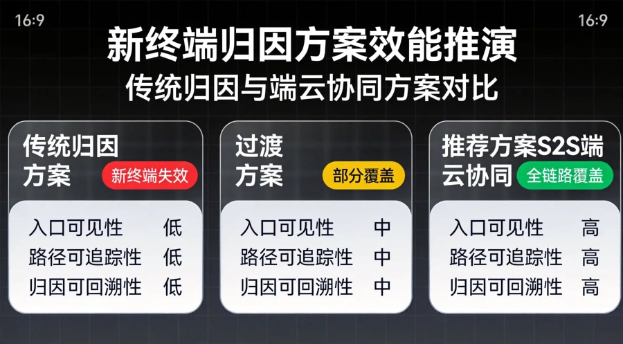 新终端归因方案三列对比矩阵，传统归因与S2S端云协同方案效能推演对比