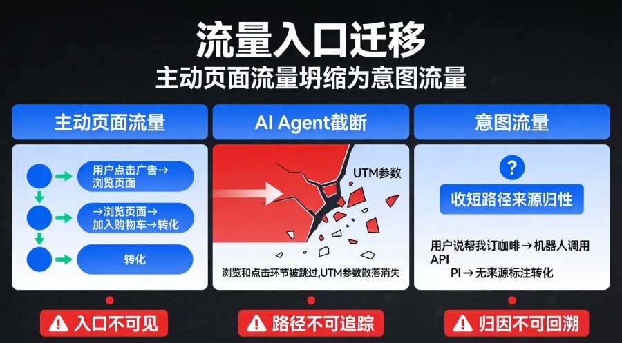 主动页面流量到意图流量坍缩流程图，展示AI Agent截断归因链路三重冲击