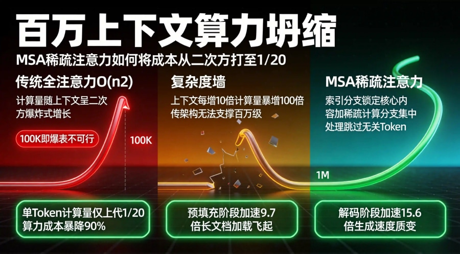 MSA稀疏注意力算力成本坍缩路径，3D管线展示从二次方爆炸到1/20的演化