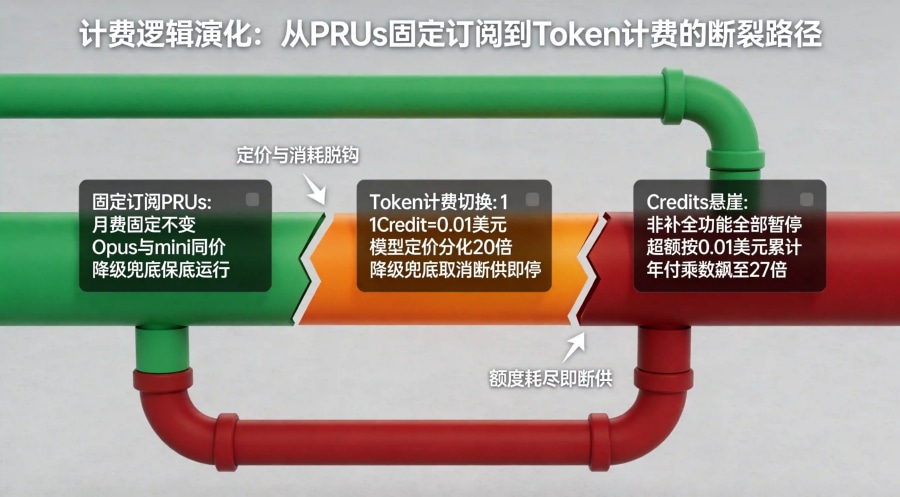 GitHub Copilot计费演化管线：从PRUs固定订阅经Token切换到Credits悬崖的三阶段流程图
