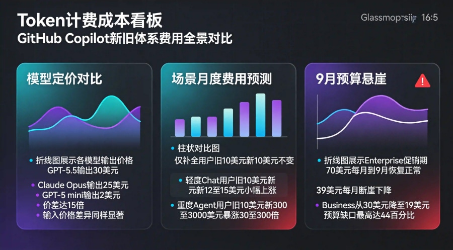 Token计费成本看板：模型定价对比、场景月度费用预测与9月预算悬崖预警的三面板数据仪表盘