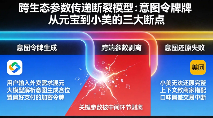 意图令牌从元宝到小美传递过程中参数剥离导致交易链路中断