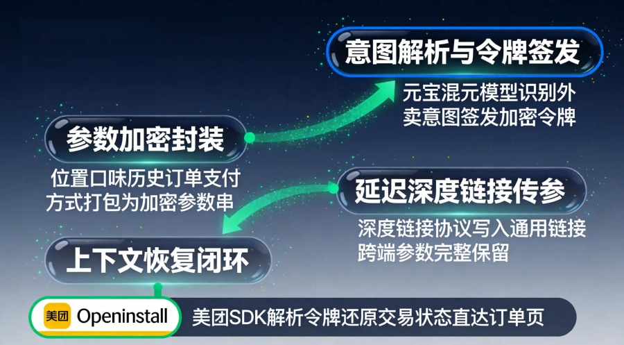 从元宝意图解析到美团SDK上下文恢复的四节点技术管线