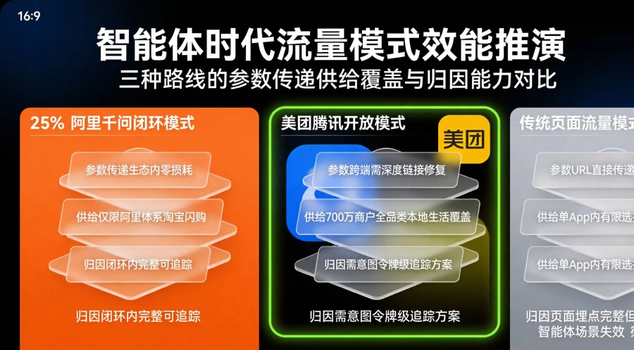 阿里千问闭环vs美团腾讯开放vs传统页面流量的参数传递供给归因推演