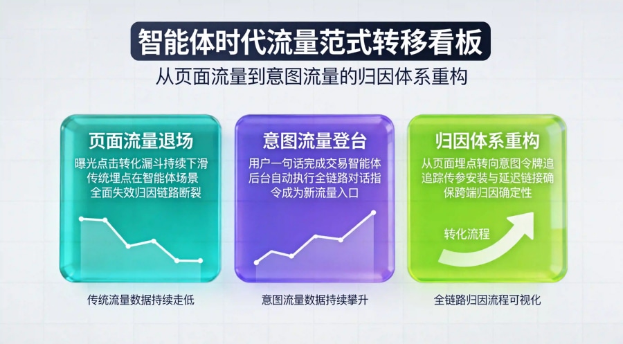 页面流量退场意图流量登台归因体系从页面埋点转向令牌追踪