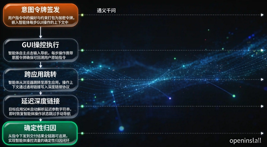 智能体跨应用GUI操作意图令牌传递架构：从签发到延迟深度链接恢复的确定性归因管线