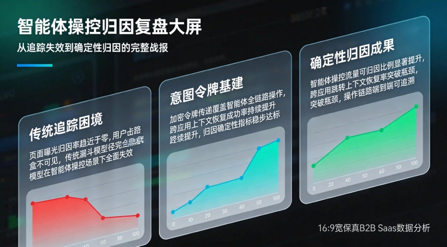智能体操控流量归因复盘看板：传统追踪失效&rarr;意图令牌基建&rarr;确定性归因成果