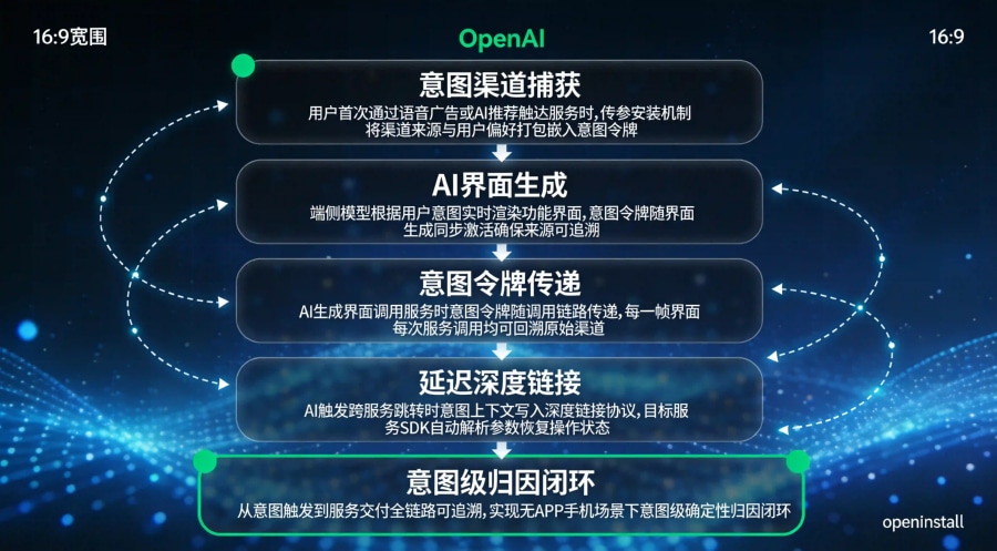 无APP手机意图令牌传递架构：从渠道捕获到延迟深度链接恢复的意图级归因管线