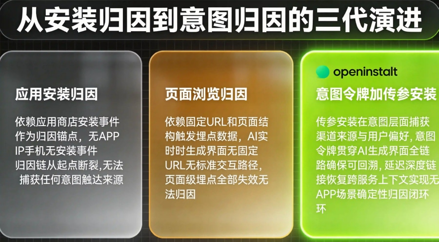 无APP手机归因方案对比：应用安装归因vs页面浏览归因vs意图令牌传参安装确定性归因