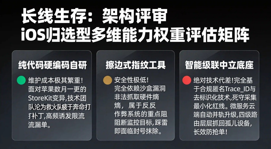 自研总线、擦边指纹工具与托管式智能级联底座在过审率及研发开销维度的选型对比矩阵大屏