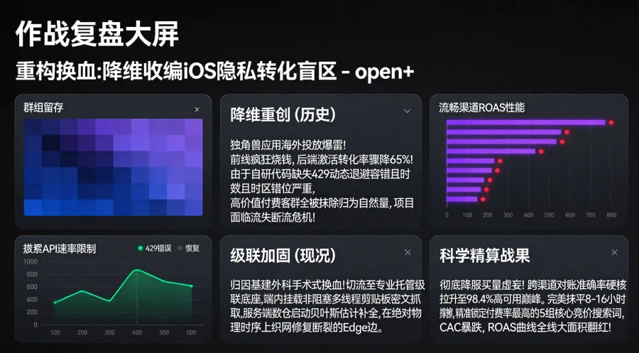 某出海社交类移动应用大促期间部署群控欺诈熔断与四级动态级联路由修复 65% 转化率真空复盘数据看板